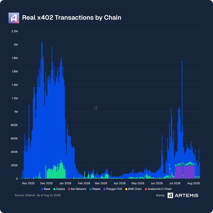 This chart from Artemis, titled "Real x402 Transactions by Chain," tracks x402 transaction volume from Nov 2025 to Aug 2026 across multiple blockchains. Base (shown in blue) clearly dominates the activity, with peaks reaching over 2M transactions in late 2025/early 2026 and another surge to ~1.7M in July 2026, while competing chains like Solana, Sei Network, Polygon POS, Ripple, BNB Chain, and Avalanche C-Chain register comparatively minimal volumes—visually reinforcing the post's claim that "billions of agents will use Base" as the leading rail for x402 transactions.