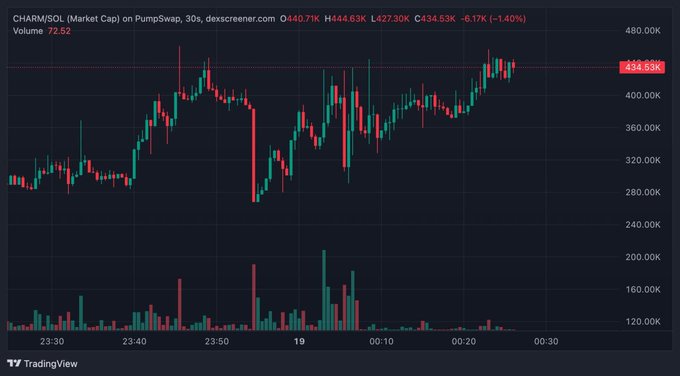 A TradingView 30-second candlestick chart displays CHARM/SOL on PumpSwap, showing a price of $440.71K with a market cap of $444.63K, high of $447.30K, and a -1.40% decline, alongside volume bars at the bottom. The chart visualizes the early momentum of the $CHARM token featured in the post, which promotes it as the next potential high-multiply crypto pick following previous calls like $PAID, $ALLINU, and $CATE.