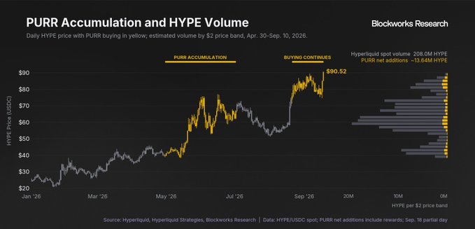 A chart titled "PURR Accumulation and HYPE Volume" shows daily HYPE prices from January to September 2026, with yellow segments marking PURR buying periods including "PURR ACCUMULATION" (April-May 2026) and "BUYING CONTINUES" leading to a peak of $90.52. Side panels indicate a Hyperliquid spot volume of 208.0M HYPE and PURR net additions of ~13.64M HYPE, illustrating the aggressive accumulation of HYPE highlighted in the accompanying post.