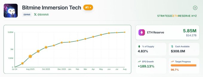 A dashboard for "Bitmine Immersion Tech" showing an upward trending ETH Reserve chart at 5.85M, with metrics including 4.83% of supply, $308.0M cash, +189.13% EPS growth, and 96.7% target progress.
