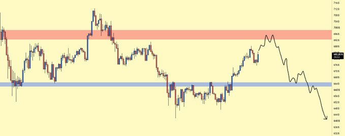A TOTAL3 4-hour candlestick chart shows the altcoin market cap oscillating within a red resistance zone (~$6900-$7100) and a blue support zone (~$6500), with a projected black line indicating a sharp downward trajectory below the current price of $6883 toward the $6300 range. The chart illustrates the author's bearish thesis of a brief 4% rally followed by an approximate 16% drop, aligning with the expected short-selling setup described in the post.
