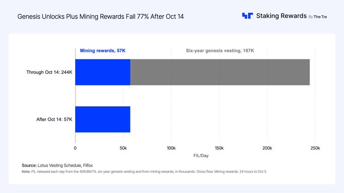 A bar chart titled 'Genesis Unlocks Plus Mining Rewards Fall 77% After Oct 14' showing staking rewards dropping from 244K to 57K FIL/Day, sourced from 'Staking Rewards by The Tie'.