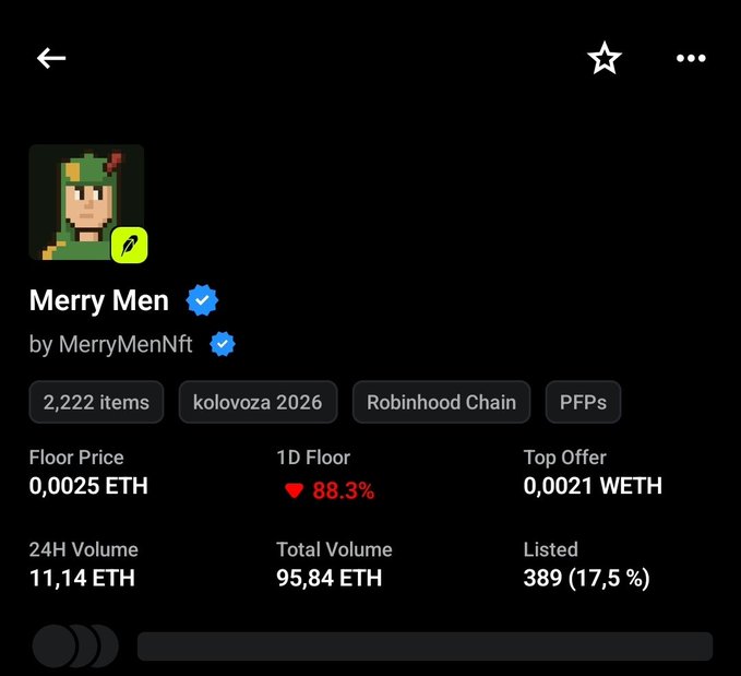 The image shows a NFT collection page for "Merry Men" by MerryMenNft, displaying a floor price of 0.0025 ETH on the Robinhood Chain with a steep 88.3% drop in 1D floor price, illustrating the collection's significant decline referenced in the post about it "biting the dust."