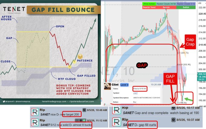 This image showcases a "Gap Fill Bounce" trading strategy on the ticker $ANET (Arista Networks), featuring a side-by-side comparison: the left panel displays a generic chart template illustrating the setup with key elements labeled "GAP," "OPEN," "CLOSE," "GAP FILLED," and "PATIENCE," while the right panel shows the actual $ANET 10-minute chart from 8/5/26 demonstrating a real trade where the price gapped down near 198 and then "Crap and gapped complete" to bounce. Community chat screenshots at the bottom reference entry/exit calls including "nice D- new target 200" and "almost 8 buck," aligning with the post's emphasis on the Gap Fill D-Bounce setup being more profitable when combined with MTF clouds.