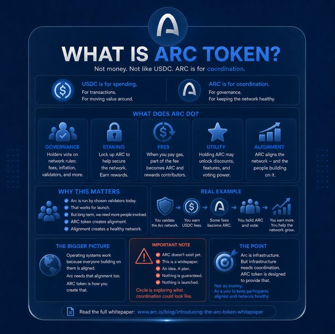 An infographic titled 'WHAT IS ARC TOKEN?' explaining that USDC is for spending while ARC is for coordination, detailing governance, staking, fees, utility, and alignment features.