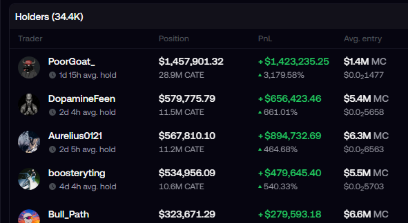 A cryptocurrency leaderboard titled "Holders (34.4K)" showing top traders like PoorGoat_ and DopamineFeen holding positions in CATE token with notable PnL gains in green.