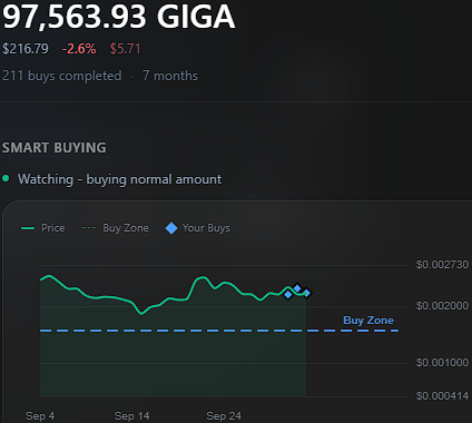 A dark-themed cryptocurrency dashboard showing '97,563.93 GIGA' at $216.79, with a 'SMART BUYING' status of 'Watching - buying normal amount' and a line chart displaying price trends and buy zones.