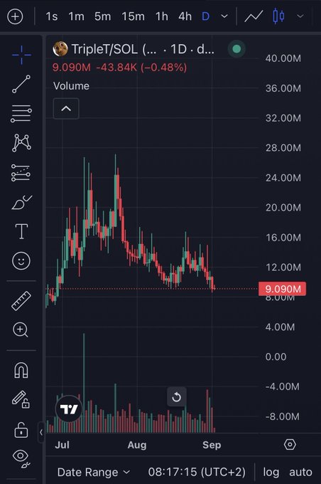 A TradingView daily candlestick chart for TripleT/SOL shows a sharp decline from a peak near 28M to the current price of 9.090M (-43.84K, -0.48%) over the July–September period, with notable volume spikes during sell-offs. The chart visually supports the post's criticism of Pumpfun and Solana featuring a struggling memecoin, highlighting TripleT's dramatic price collapse as evidence that the platform should promote tokens with stronger potential to reach billions in market cap.
