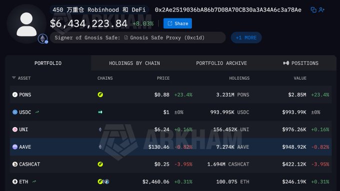 A cryptocurrency portfolio dashboard from Arkham showing holdings including PONS, USDC, UNI, AAVE, CASHCAT, and ETH, with a total value of $6,434,223.84.