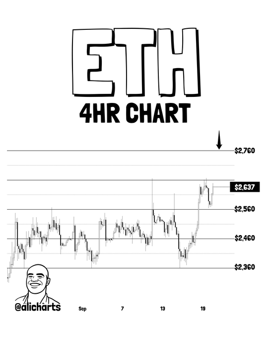 A black-and-white ETH 4HR chart by @alicharts shows Ethereum's recent price action with key levels marked at $2,360, $2,460, $2,560, $2,637, and $2,760, visually confirming the post's claim of a breakout above $2,560 followed by a retest as support, with price now pushing toward the $2,760 target.