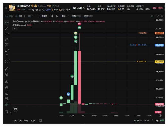 A Binance price chart shows BullCome 牛市 (BNB) surging to roughly $0.4251 on huge volume before crashing to about $0.0123, illustrating the “土狗” gamble described in the post—turning a 10U attempt at quick profit into another lesson about being “割韭菜.”