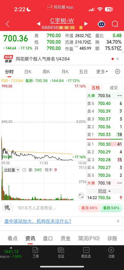 A Chinese stock trading app screenshot for ticker 'C 宇树-W' showing a price of 700.36 with a -17.12% drop.