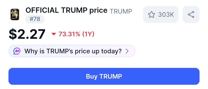 A cryptocurrency price tracker screenshot for 'OFFICIAL TRUMP' token showing a price of $2.27, a 73.31% decline over one year, 303K stars, and a blue 'Buy TRUMP' button.