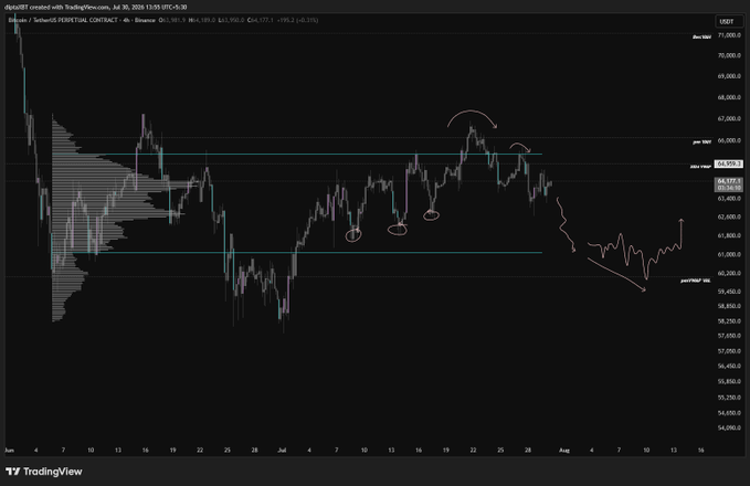 A TradingView 4-hour Bitcoin perpetual contract chart (BTCUSDT) showing price action from late June through July 2026, with hand-drawn annotations marking resistance levels near 68,000 and potential support around 64,000.