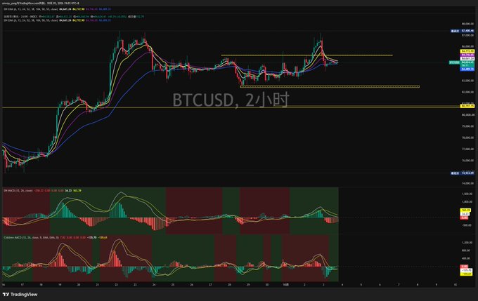 A TradingView chart showing the BTCUSD pair on a 2-hour timeframe, displaying candlestick price action, moving averages, and MACD and CM_Williams indicators.
