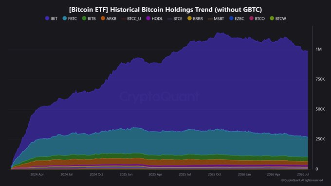 A stacked area chart titled '[Bitcoin ETF] Historical Bitcoin Holdings Trend (without GBTC)' from CryptoQuant, tracking holdings from April 2024 to July 2026 across tickers including IBIT, FBTC, BITB, ARKB, BTCC_U, HODL, BTCE, BRRR, MSBT, EZBC, BTCO, and BTCW.