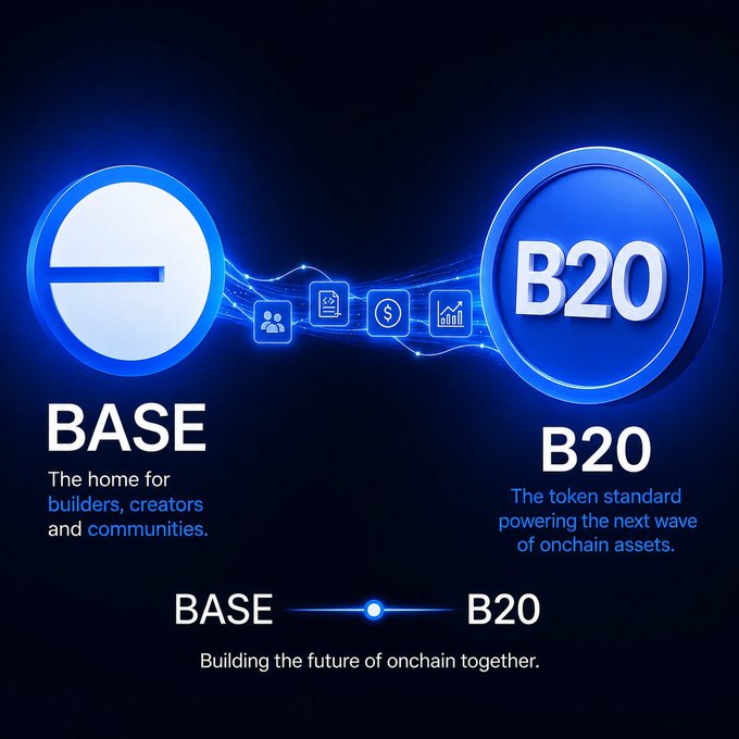 The image showcases a promotional graphic announcing the integration of BASE, "The home for builders, creators and communities," with B20, "The token standard powering the next wave of onchain assets," connected by a flowing stream of icons representing users, documents, finance, and analytics. This visual reinforces the post's message about the quiet but significant B20 update on the Base network, emphasizing the partnership as "Building the future of onchain together."