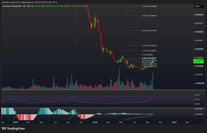 A TradingView candlestick chart for Wormhole Token/USDT showing a significant downtrend with Fibonacci retracement levels, RSI, and MACD indicators on a 4-hour timeframe.