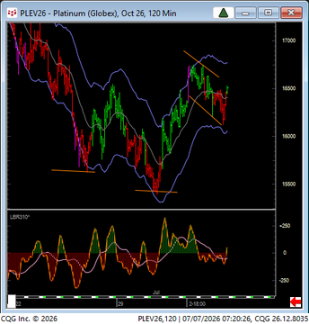 A trading chart of PLEV26 (Platinum Globex) for October 26 with a 120-minute timeframe shows prices consolidating near 16,500-16,700 within a three-bar triangle pattern marked by orange trendlines, with Bollinger Bands wrapping the price action and a stochastic-like oscillator in the lower panel. The chart visually supports the post's observation of platinum's stout consolidation, with the upper trendline aligning near the noted PDH (Prior Day High) of 16,751 that a breakout above could trigger further momentum.