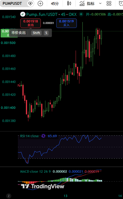 A TradingView chart for PUMPUSDT on Pump.fun showing a 45-minute candlestick view with price around 0.001506, RSI at 65.69, and MACD indicators.