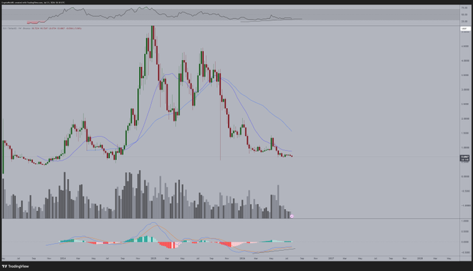 A TradingView candlestick chart showing $SUI/USDT price action with declining momentum, accompanied by volume bars and MACD indicator, reflecting the author's bullish accumulation stance despite the recent downtrend visible on the chart.