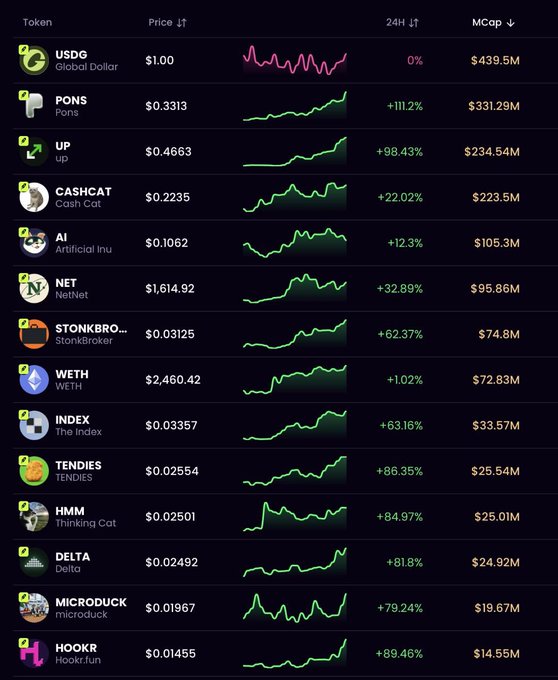 A cryptocurrency market dashboard lists tokens including USDC, PONS, UP, CASHCAT, AI, NET, STONKBROTHER, WETH, INDEX, TENDIES, HMM, DELTA, MICRODUCK, and HOOKR with their prices, 24-hour percentage changes, and market caps.