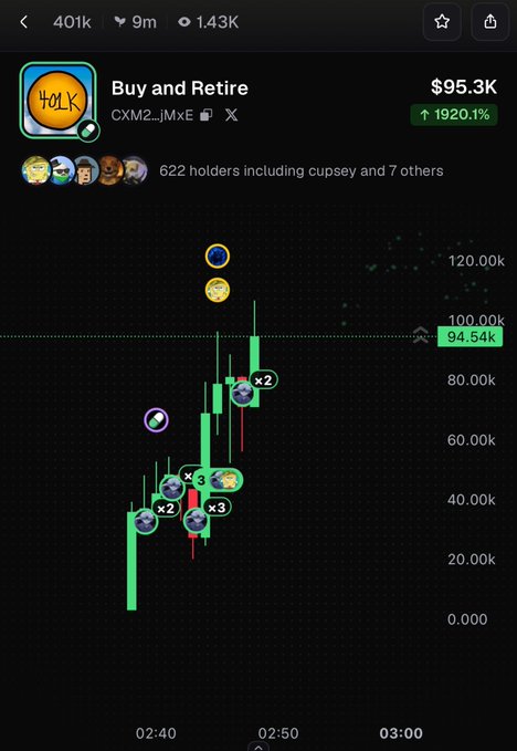 A screenshot of a cryptocurrency tracking app showing a token called 'Buy and Retire' (ticker YOLK) with a price of $95.3K, up 1920.1%, displaying a green candlestick chart.