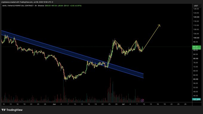 A TradingView chart of AAVE/USDT perpetual contract shows the price at $89.09 with an upward arrow projecting a breakout above $100 from a descending channel/flag pattern, supporting the post's bullish outlook for AAVE.