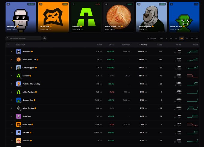 An NFT marketplace dashboard displaying collections such as MineBoys, Go on Ape, Gimbozz, Not a Punks Cult, Clutch Puppies, and Gobs on Ape, with various metrics like floor price, volume, and listings.