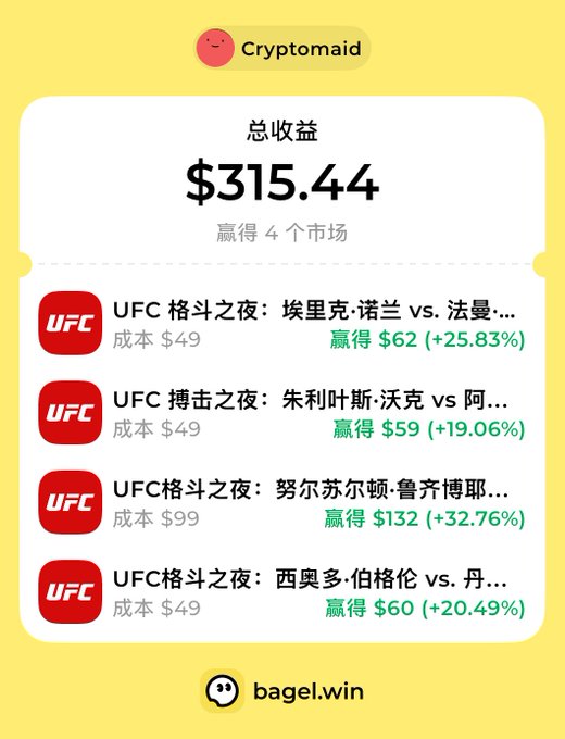 The image shows a Cryptomaid profile displaying a total profit of $315.44 from winning 4 UFC prediction markets on the Bagel app, with individual returns ranging from $59 (+19.06%) to $132 (+32.76%) on costs of $49-$99 per market. This showcases the prediction market trading performance highlighted in the post promoting the Bagel app (bagel.win) as a user-friendly platform for Polymarket-style betting.