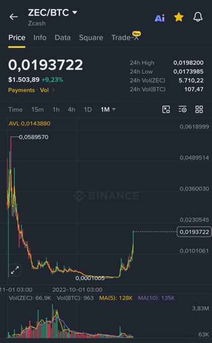 The image displays a Binance cryptocurrency chart for ZEC/BTC (Zcash) showing a current price of 0.0193722 BTC ($1,503.89, +9.23%) on a 1-month timeframe, with a dramatic drop from a high of 0.0589570 BTC to a low of 0.0011005 BTC followed by a sharp recent recovery. The chart illustrates ZEC's significant decline and rebound, which the post references as a cautionary comparison ("left") to Litecoin's similar historical pattern ("right"), suggesting $LTC may be approaching a major move.