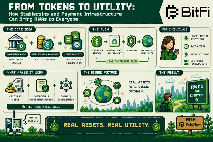 An infographic titled 'FROM TOKENS TO UTILITY: How Stablecoins and Payment Infrastructure Can Bring RWAs to Everyone' by BitFi and Polyflow, detailing real-world assets.