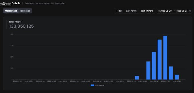 The image shows a usage analytics dashboard with a total of 133,350,125 tokens consumed, displaying daily bar chart activity from late May through late June 2026 with peaks reaching nearly 40M tokens in mid-to-late June. The post about "GLM 5.2 changed my life" appears to reference this token usage spike, suggesting the user heavily utilized the model during the period shown—particularly during the dramatic late-June surge visible in the chart.
