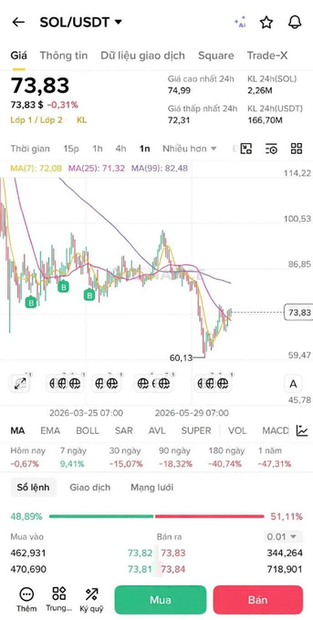 "Lately, while scrolling, I've seen many KOLs mentioning SOL, right guys? Started investing in it a year ago."