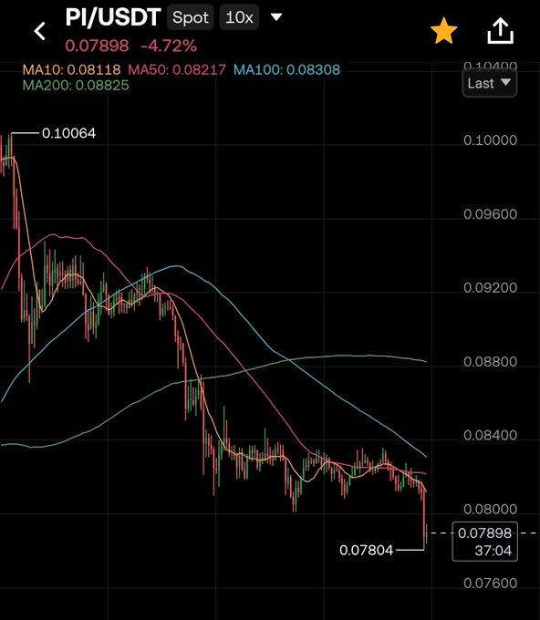 A PI/USDT spot trading chart on Binance shows Pi priced at $0.07898, down 4.72%, with the price testing the $0.07804 low as it approaches the critical $0.07 support level amid a strong downtrend visible across the MA10, MA50, MA100, and MA200 moving averages.