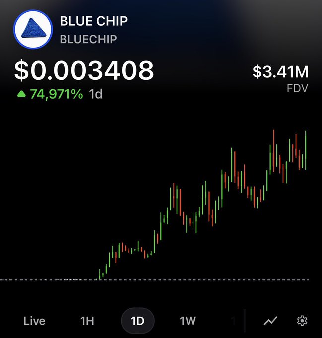A 1-day candlestick chart of the "BLUE CHIP" (BLUECHIP) token shows a price of $0.0003408 with a 74,971% gain and $3.41M FDV, illustrating the massive overnight pump described in the post after purchasing under a $500K market cap.