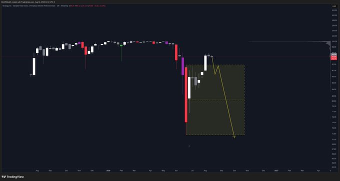 A TradingView chart showing candlestick price action with a yellow arrow annotation indicating a potential downward move, with price levels marked on the right side.