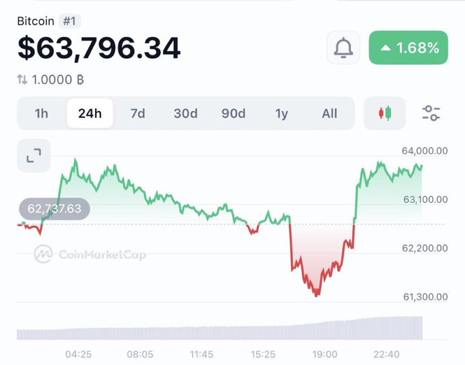A CoinMarketCap screenshot shows Bitcoin (#1) trading at $63,796.34 with a 1.68% increase over 24 hours, dipping to around $61,300 before recovering—visibly close to but just below the $64,000 threshold referenced in the giveaway post.