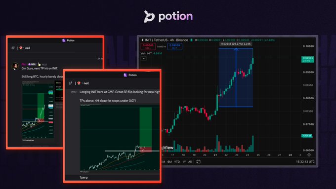 A promotional image for Potion showing a Discord trading call interface alongside a TradingView chart of INIT/TetherUS on Binance, highlighting a successful $INIT long prediction that reached its mapped upside target. The screenshots display @neilarora16's "Longing INIT here at CMP" trade call in the Potion Discord, which accurately predicted the 30% pump from $0.07625 to $0.09921 shown on the adjacent price chart.
