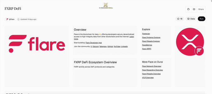 A Dune Analytics dashboard titled 'FXRP DeFi' featuring the Flare logo, with sections for Overview, Explore, FXRP DeFi Ecosystem Overview, and More Flare on Dune, updated 9 days ago.