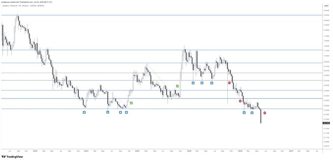 This image shows a graph with red dots representing a downward trend in an upward-moving index, possibly indicating a decline or drop in value for a specific asset like Bitcoin. The graph has a gray background, providing a neutral backdrop that highlights the importance of the data displayed.