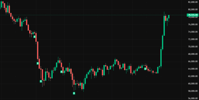 A Bitcoin (BTC/USD) candlestick chart showing a sharp decline from ~82,000 to a low near 58,000, followed by a strong recovery back up to ~78,555 — a comeback rally that aligns with the caption "Who's laughing now, $BTC."