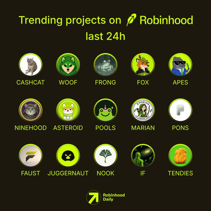 A graphic titled "Trending projects on Robinhood last 24h" displays 15 cryptocurrency project icons arranged in a grid, including CASHCAT, WOOF, FRONG, FOX, APES, NINEHOOD, ASTEROID, POOLS, MARIAN, PONS, FAUST, JUGGERNAUT, NOOK, IF, and TENDIES, branded with "Robinhood Daily" at the bottom. The image visually showcases the same trending tokens mentioned in the accompanying post.