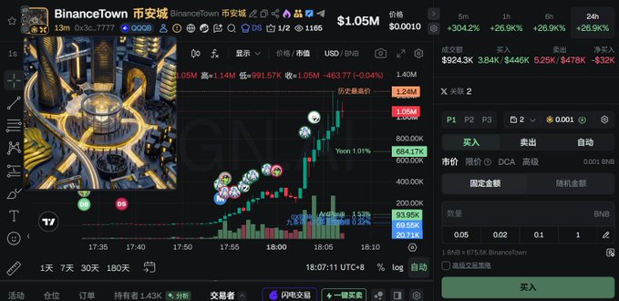 A cryptocurrency trading interface showing 'BinanceTown 币安城' with a price of $1.05M, displaying a candlestick chart on a dark background with various Chinese menu options like '交易者' and '买入/卖出' buttons.