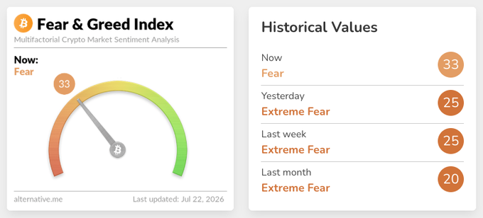 The image shows the Crypto Fear & Greed Index at 33 ("Fear"), up from "Extreme Fear" levels of 25 yesterday and last week, and 20 last month, illustrating the recent sentiment improvement referenced in the post.