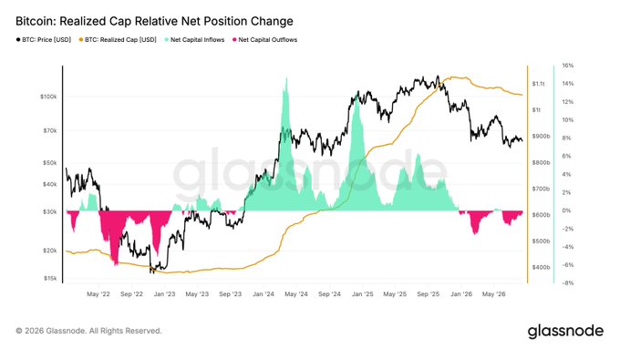 The chart from Glassnode titled "Bitcoin: Realized Cap Relative Net Position Change" tracks BTC: Price (USD), BTC: Realized Cap (USD), Net Capital Inflows, and Net Capital Outflows from May 2022 to May 2026, with the realized cap (orange line) rising to roughly $1.1T while net capital outflows (red) dominate recent months—visually confirming the post's claim that the 30D change in Realized Cap sits at -0.3%, indicating aggregate capital is net leaving the Bitcoin market even as price shows short-term recovery.