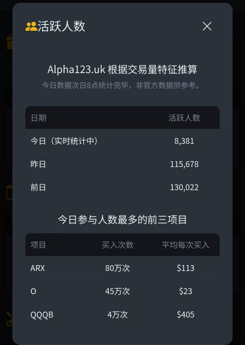 A dark-themed data dashboard in Chinese titled '活跃人数' (Active Users) displaying daily user counts estimated by 'Alpha123.uk', along with the top three most active projects: ARX, 0, and QQQB.