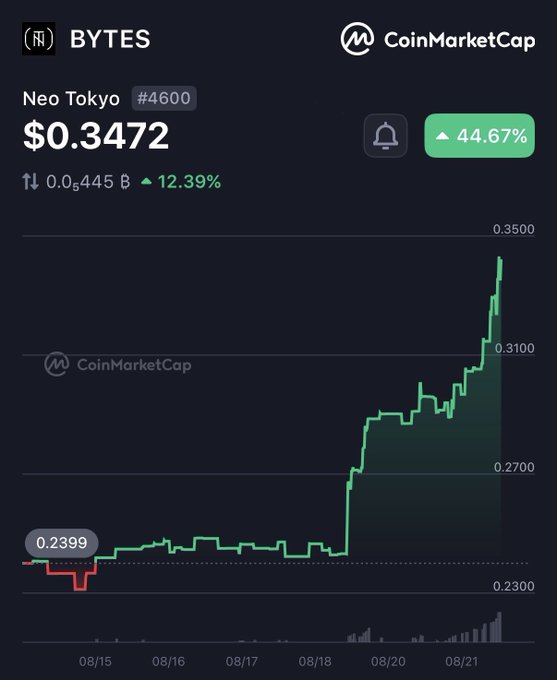 A CoinMarketCap chart for BYTES (Neo Tokyo) token #4600 shows a price of $0.3472 with a 44.67% increase, displaying a sharp upward trend from $0.2399.