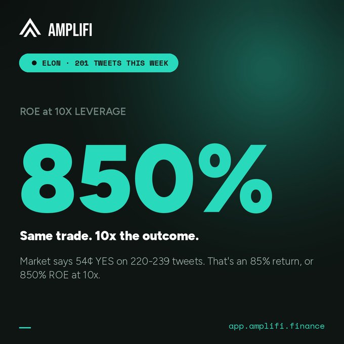 Promotional graphic for Amplifi showing an 850% ROE at 10X leverage example, based on a market prediction that Elon tweets 201 times in a week.
