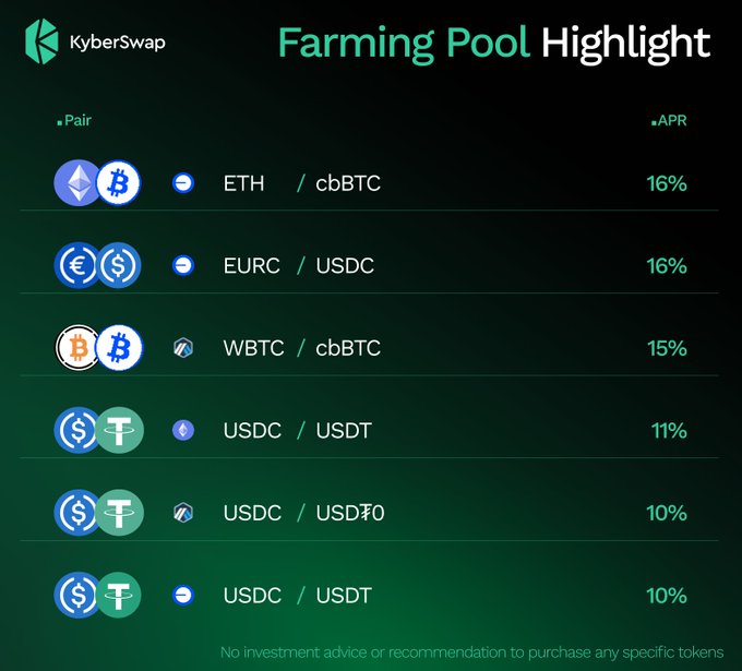 KyberSwap's "Farming Pool Highlight" dashboard lists six liquidity pairs with their APRs, led by ETH/cbBTC and EURC/USDC at 16%, alongside WBTC/cbBTC (15%), USDC/USDT (11%), and two USDC/USDT variants at 10%. The image supports the post by showcasing the USDC/USDT stable pair opportunities available on the platform, though the listed 10-11% APRs appear lower than the "three ways" earning potential referenced for FairFlow.